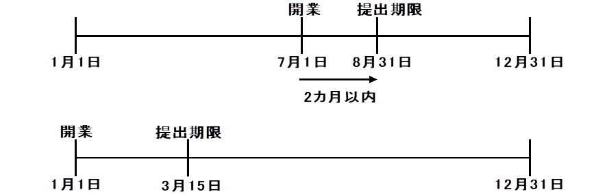 所得税の青色申告承認申請書の提出期限